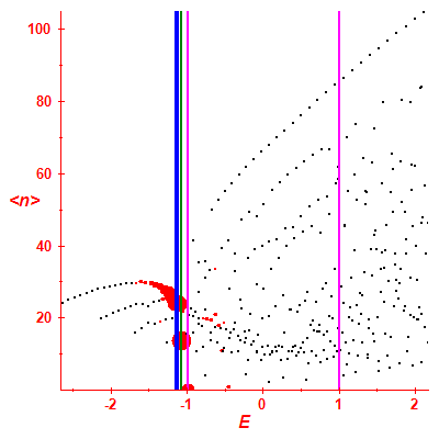 Peres lattice <N>